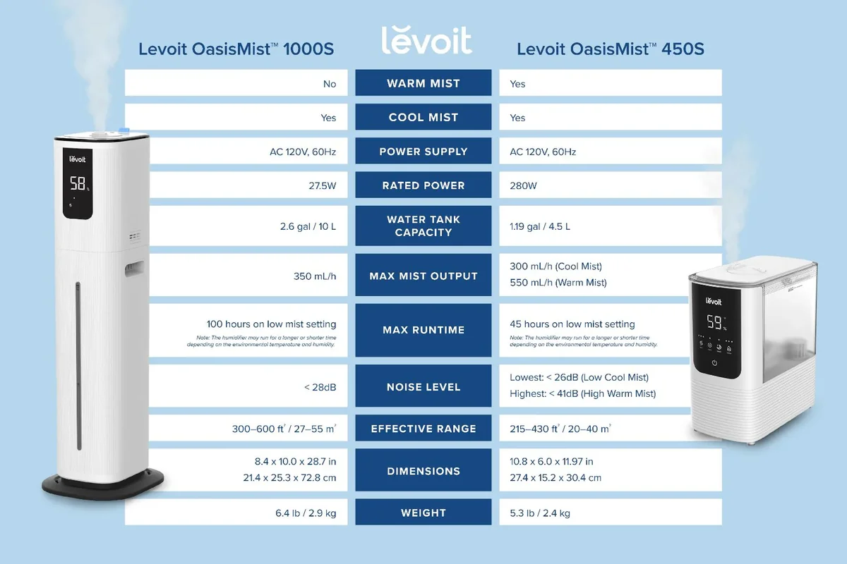 Levoit OasisMist 450S Smart Humidifier