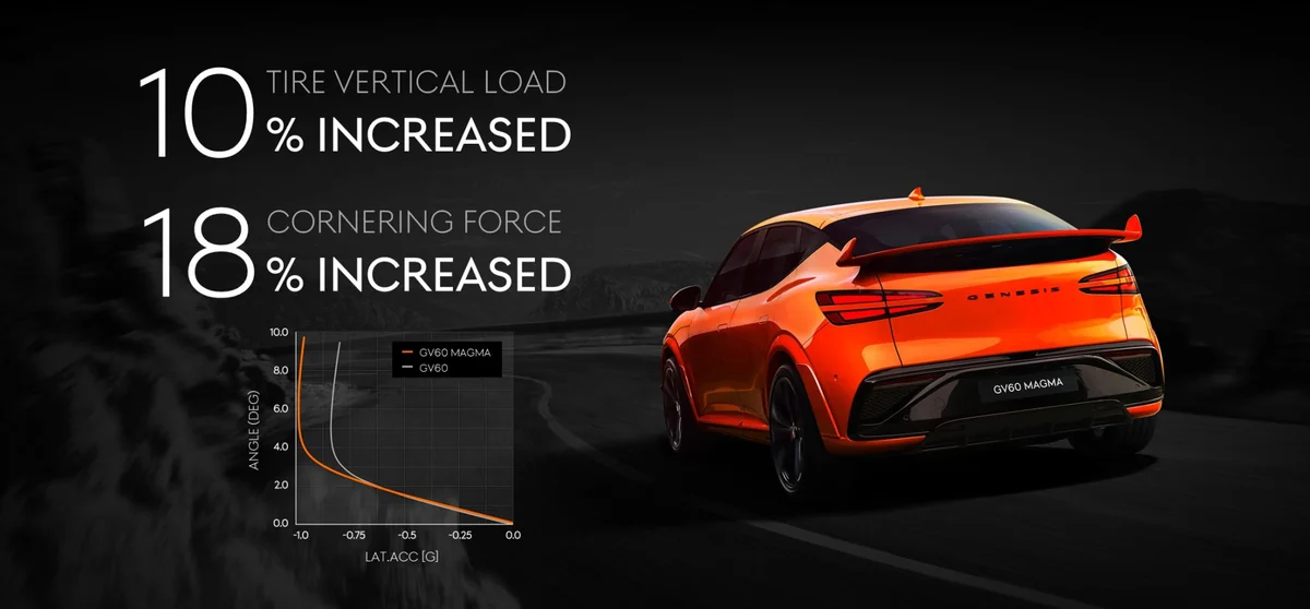 Genesis GV60 Magma